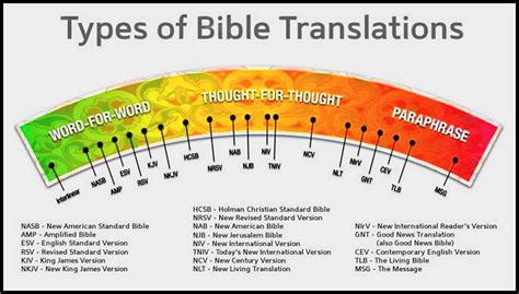 Printable Bible Translation Chart